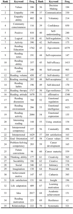 Fig.  2. Reading  related  Word  Cloud