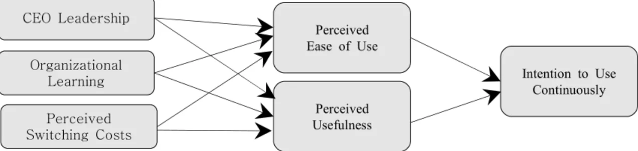 Fig.  1  Research  Model