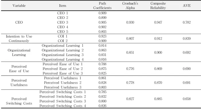 Table 1 Reliability and Discriminant Validity of Measurement Model