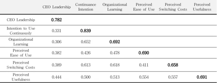 Table 2 Results of Correlation Analysis