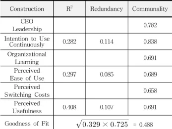 Table 4 Hypothesis Test Result