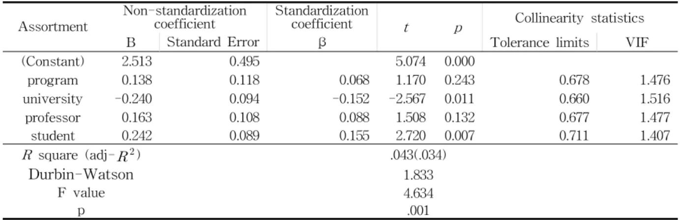 Table 8 Multiple Regression Analysis for Class immersion