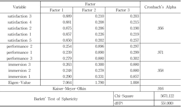 Table 4 Results of Factor and Reliability Analyses on Dependent Variables