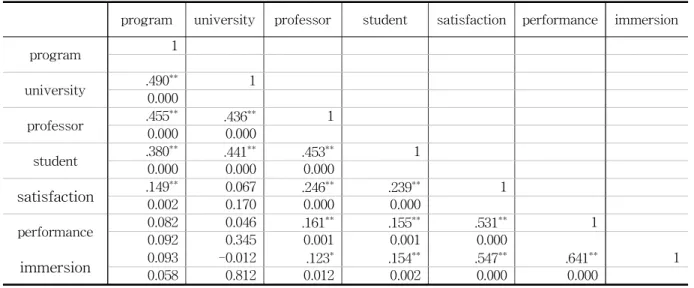 Table 5 Correlation Coefficient