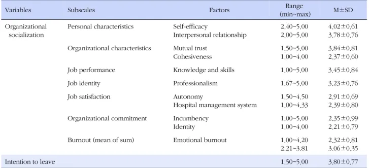 Table 1. Mean Scores of Organizational Socialization and Intention to Leave (N=70)