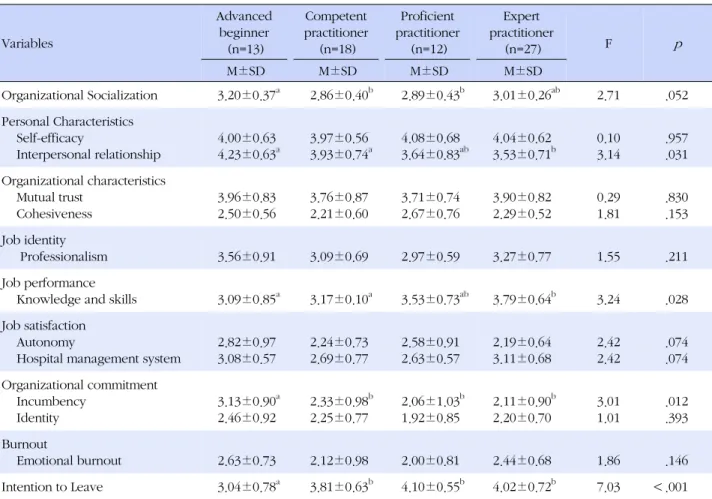 Table 3. Organizational Socialization and Intention to Leave according to Benner's Stages of Nursing Proficiency (N=70) Variables Advancedbeginner (n=13) Competent practitioner(n=18) Proficient  practitioner(n=12) Expert  practitioner(n=27) F p  M±SD  M±SD