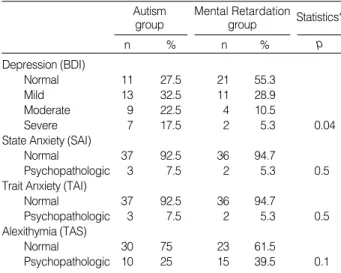 Table 2. The ratio of depression, anxiety, and alexithymia in the mothers