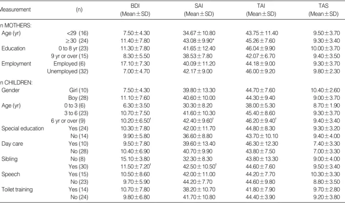 Table 5. Assessment of variables in the mothers and their mentally retarded children in relation to anxiety, depression, and alexithymia 