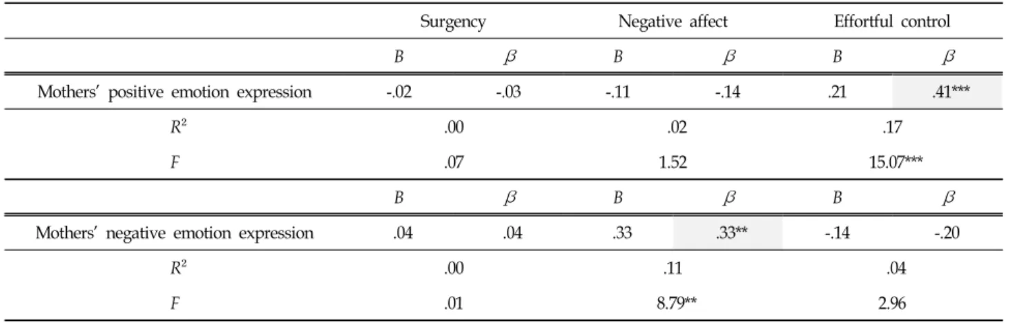 Table  2.  Correlations  Among  Mothers’  Emotion  Expression,  Children’s  Temperament  and  Emotion  Regulation (N=75)