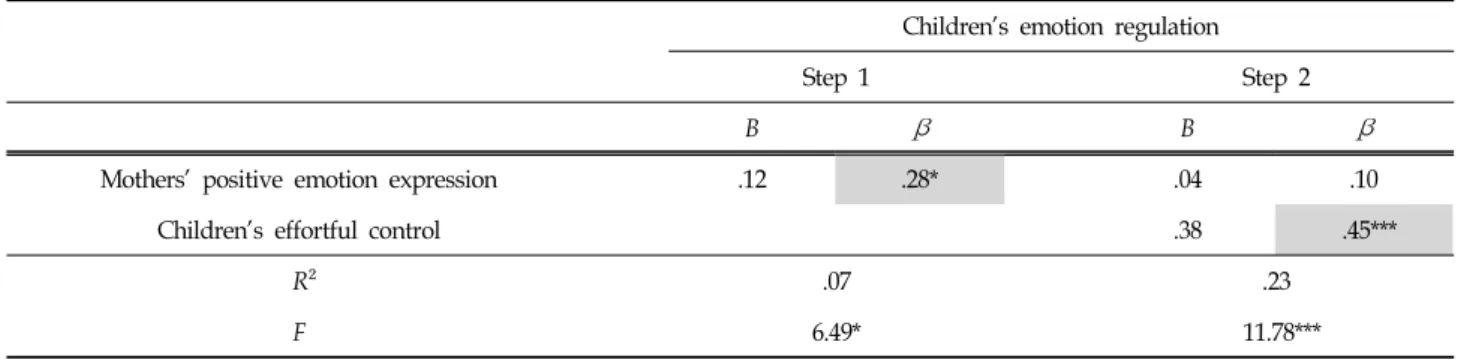 Table  4.  Simple  Regression:  Effects  of  Mothers’  Emotion  Expression  on  Children’s  Emotion  Regulation  (N=75)