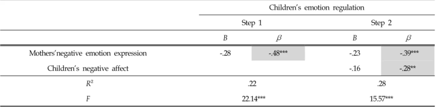 Table  6.  Hierarchical  Multiple  Regression:  Effects  of  Mothers’  Negative  Emotion  Expression  and  Children’s  Negative 