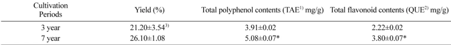 Table 4. Comparison of IC 50  values of DPPH and ABTS radical scavenging activities of water extracts from three-year-old and seven-year-old playcodon grandiflorum