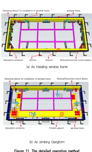 Figure 11. The detailed operation method
