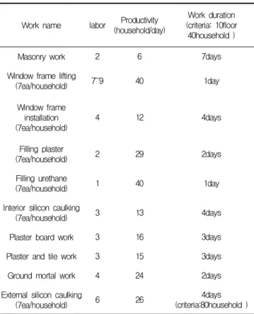 Figure 16. Structure work cycles in the conventional method