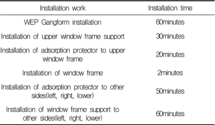 Figure 18. Structure work cycles of the PVC window frame integrated with Gangform