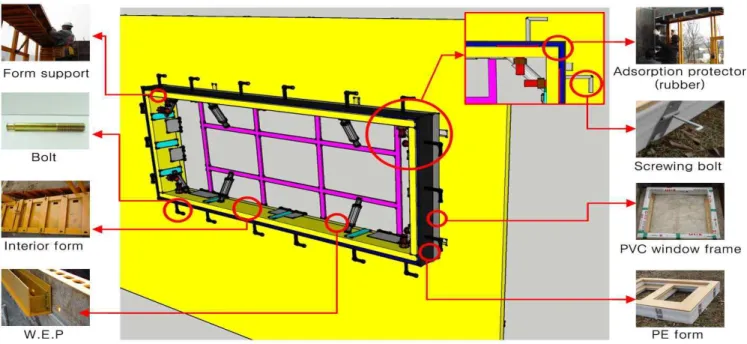 Figure 4. Major components of the PVC window frame installation method integrated with Gangform
