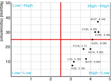Figure 9. X Y Matrix results on the survey