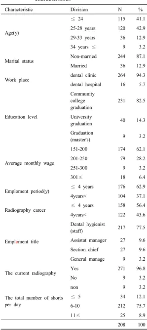 Table  1. General  characteristics  and  work-related  characteristics Characteristic Division N     % Age(y) ≤ 24 115 41.125-28  years12042.9 29-33  years 36 12.9 34  years  ≤ 9 3.2