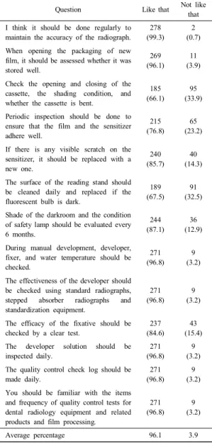 Table  2. Degree  of  radiation  knowledge                N(%)