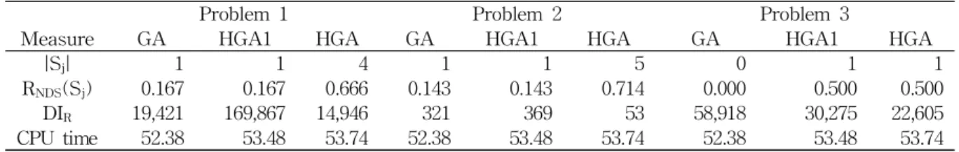 Table 3 Computation Results of Each Approach in Scale 1
