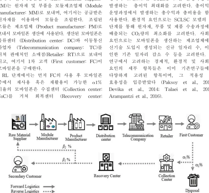 Fig. 1 Conceptual Structure of SCLSC Model for Mobile Phone in Korea