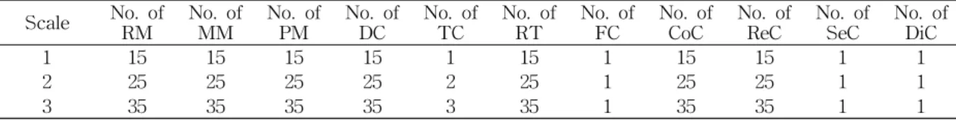 Table 1 Three Different Scales for SCLSC Implementation