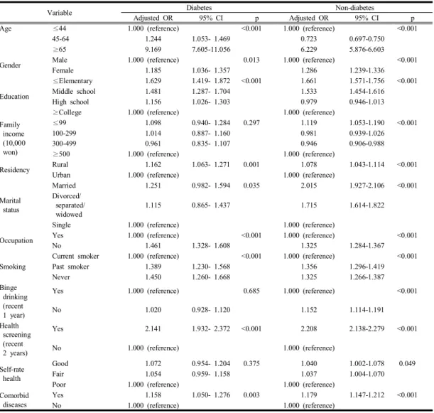 Table  3.  Multiple  logistic  regression  analysis  for  influenza  vaccination  of  diabetes