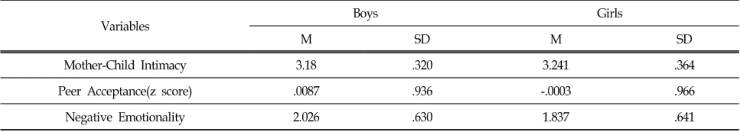 Table  2.  Correlations  among  Mother-Child  Intimacy,  Peer  Acceptance,  and  Negative  Emotionality