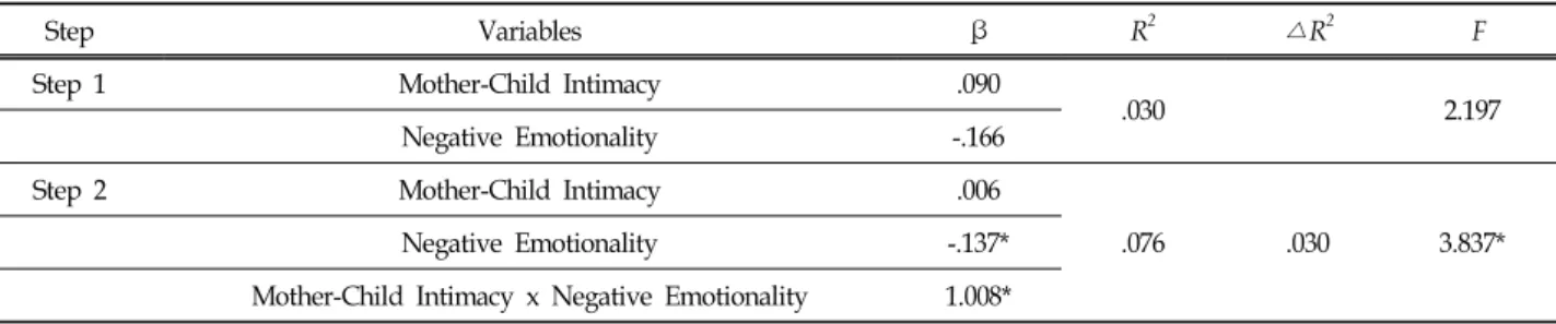 Table  4.  Moderating  Effect  of  Negative  Emotionality  on  the  Association  between  Mother-Child  Intimacy  and  Peer  Acceptance  for  Boys