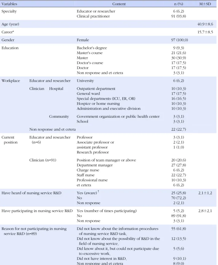 Table 1. General Characteristics of Participants on Needs Assessment for Nursing Service R&amp;D  (N=97)
