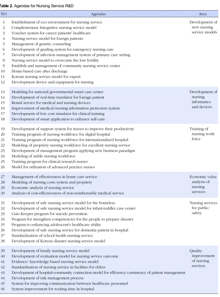 Table 2. Agendas for Nursing Service R&amp;D NO Agendas Area 1 2 3 4 5 6 7 8 9 10 11 12