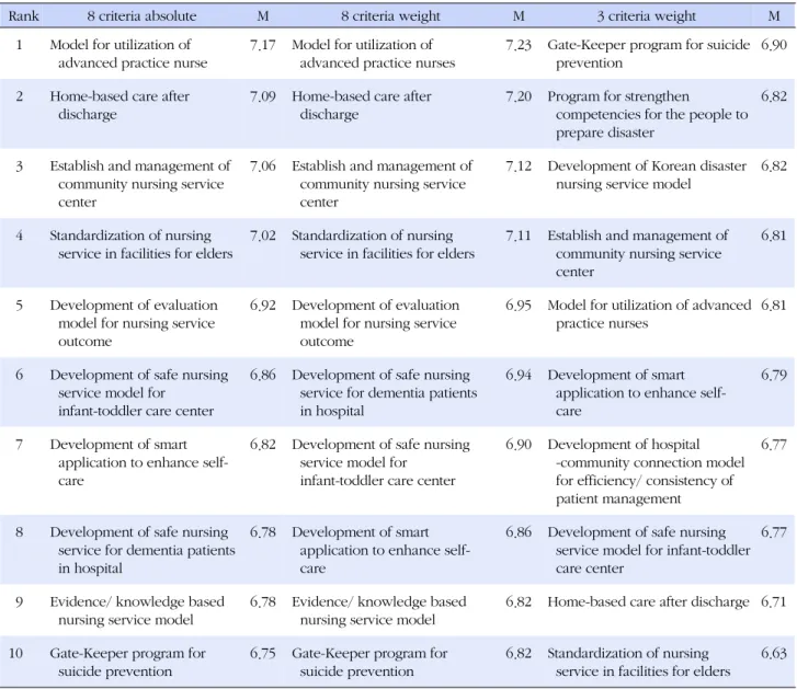 Table 3. Priority of Nursing Service R&amp;D Agendas by Different Criteria