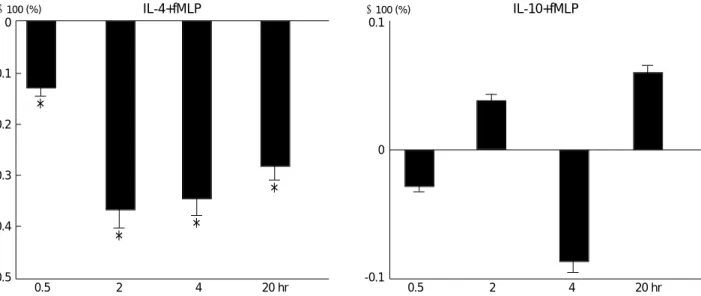 Fig. 5. Net effects of IL-4 and IL-10 on TNF- release by human PMNs through the experiment