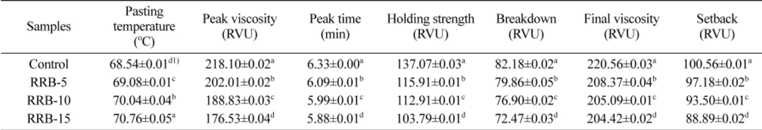 Table 4. Volume change during fermentation by yeast in flour doughs containing different amounts of roasted rice bran (unit: cc)