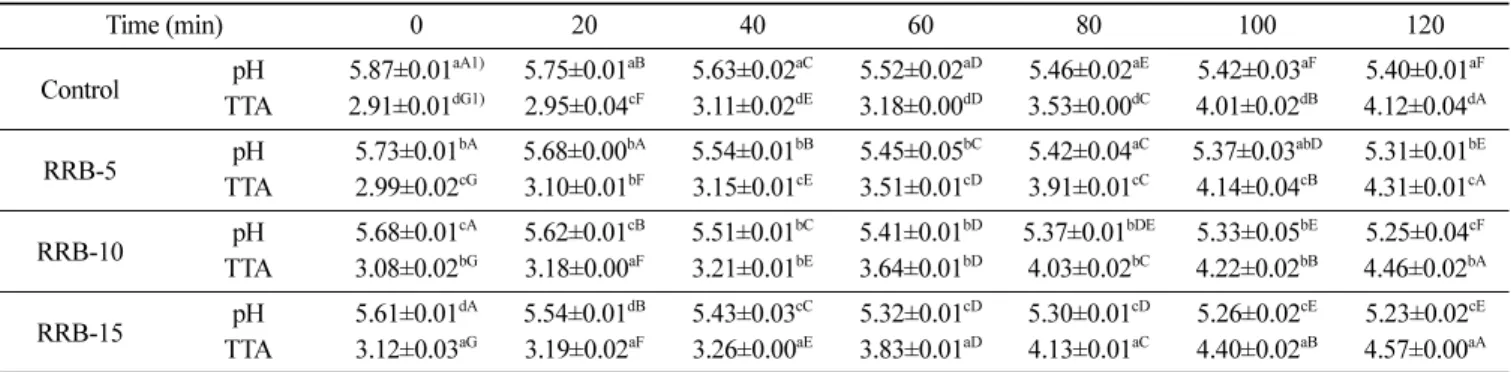 Table 5. pH and total titratable acidity (TTA) changes of flour doughs containing different amounts of roasted rice bran during fermentation time                                                                                                               