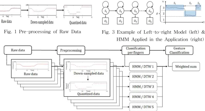 Fig. 2 System Integration Model