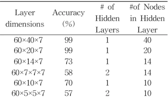 Fig. 6 Architecture of the Recognition System using NN and Flex Sensors