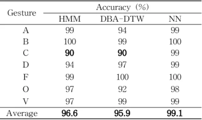 Fig. 8 Alphabets in ASL and Gesture Definition to Indicate the Start/end of Gesture