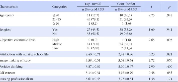 Table 2. General Characteristics and Homogeneity Test for General Characteristics, Outcome Variables  (N=124)