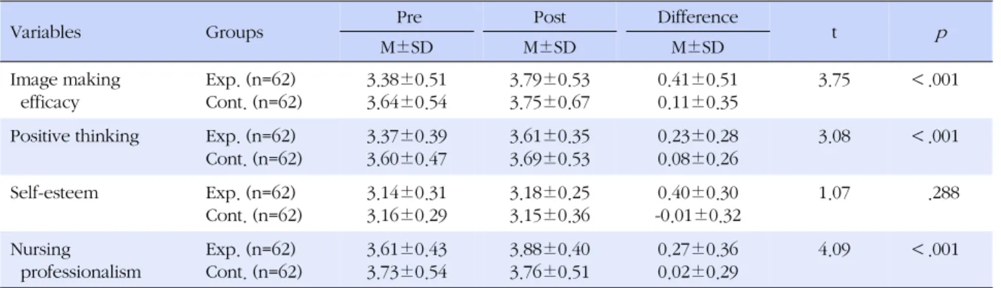Table 3. Effect of Image Making Program (N=124)