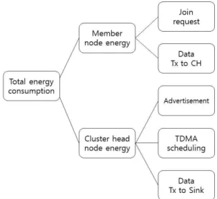 Fig. 1 Energy Consumption Structure