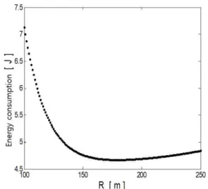 Fig. 3 Total Energy Consumption E(R) in a Round as a Function of R