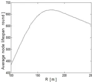 Fig. 4 Transmission Radius R versus Average Node Lifespan