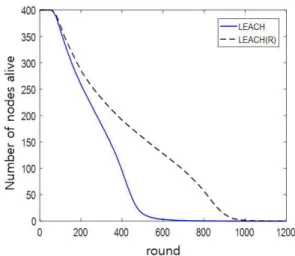 Fig. 5 Network Lifetime Comparison Between LEACH with and without Optimized R