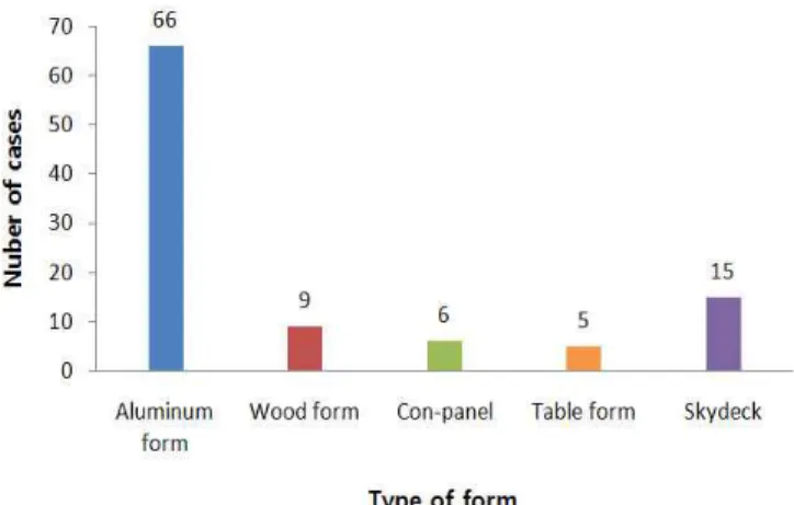 Figure 2. The state of horizontal formwork systems