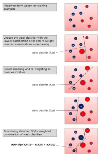 Figure 3. Simple example showing that Adaboost can construct a strong classifier from a set of weak classifiers