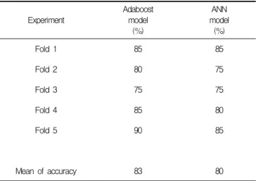 Table 3. Comparison of Accuracy of Adaboost and ANN