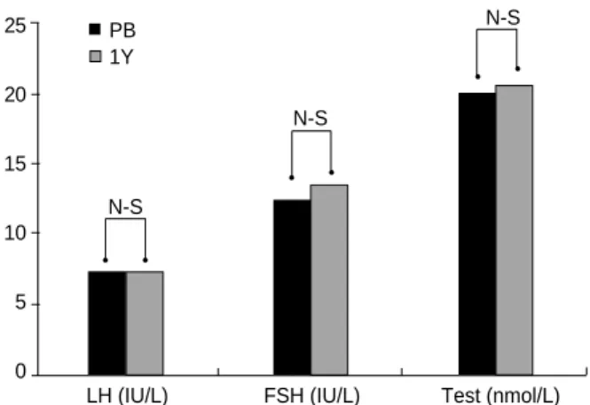 Fig. 6. The changes in serum LH, FSH, and estradiol in female patients (n=5) before and after BMT