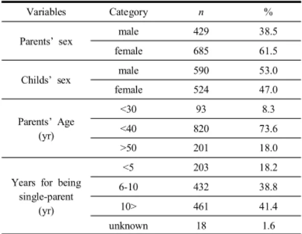 Table  1. General  characteristics  of  participants  (N=1,114)