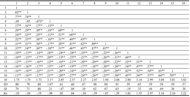 Table  2.  Correlation,  mean,  standard  deviation,  skewness,  and  kurtosis  of  variables                                  (N=1,114)